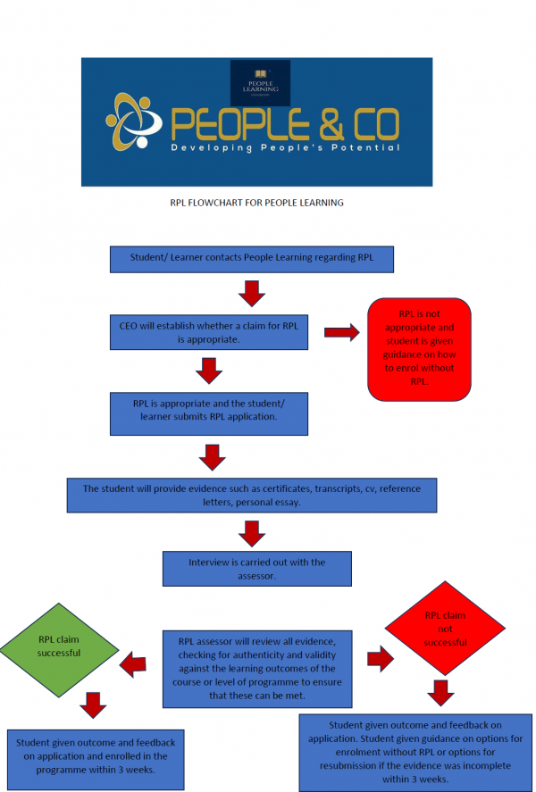 People Learning RPL Flowchart